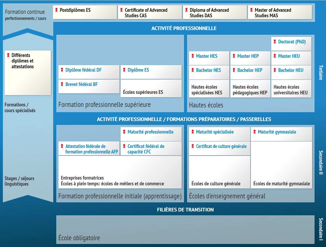 Système suisse de formation - orientation.ch
