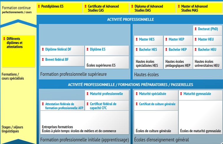 schema cursus formation en Suisse